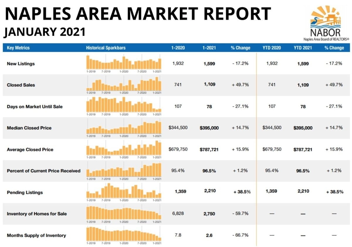 image-feb-2021-newsletter-market-report-jan-21-matt-brown-realtor-agent-naples-florida-real-estates-1200x844px