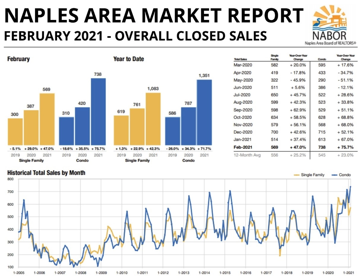 March 2021 Newsletter Market Report With Graphs