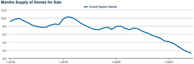 Trending Graph of Homes for Sale in Naples, Florida