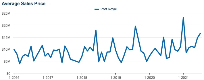 Naples Real Estate News August 2021 Average Sales Price Naples Real Estate News August 2021 Average Sales Price