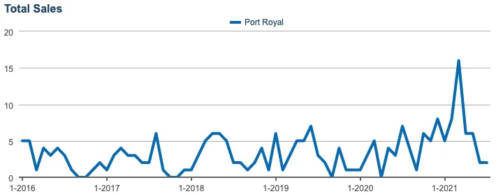 Naples Real Estate News August 2021 Total Sales Naples Real Estate News August 2021 Total Sales