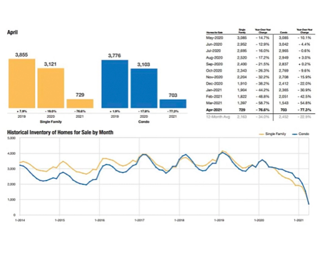 Naples Real Estate News May2021 Overall Inventory Naples Florida Naples Real Estates News | May 2001 Naples - Old Naples Focus | Overall In Inventory | Florida Real Estates | Matt Brown Realtor | William Raveis Luxury Properties
