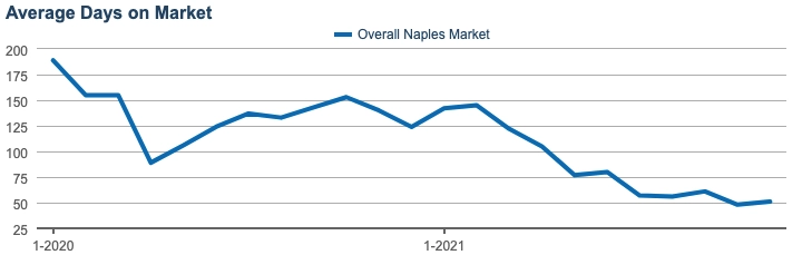 Dec 2021 Real Estate Newsletter Average Days Market