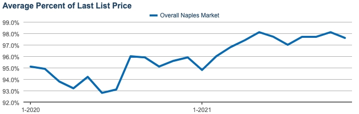 Dec 2021 Real Estate Newsletter Average Percent