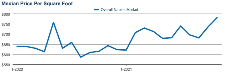 Dec 2021 Real Estate Newsletter Median Price Per Square
