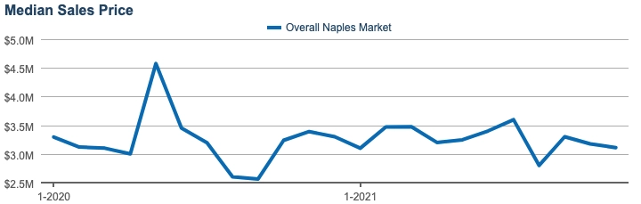 Dec 2021 Real Estate Newsletter Median Sale Price