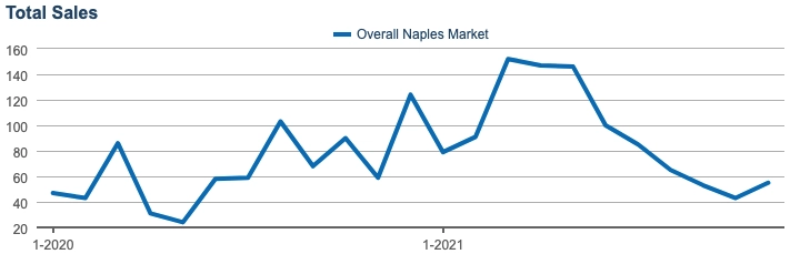 Dec 2021 Real Estate Newsletter Total Sales