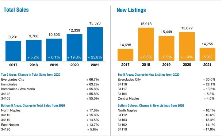 Annual Report On The Naples Area Housing Market Quick Facts 2021 A Annual Report On The Naples Area Housing Market Quick Facts 2021 A