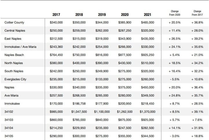 Annual Report Naples Area Housing Market Annual Area Prices Report 2021 A Annual Report Naples Area Housing Market Annual Area Prices Report 2021 A