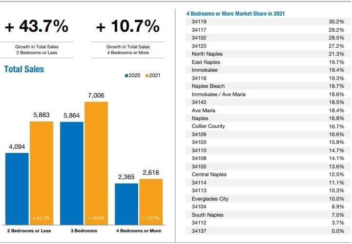Annual Report Naples Area Housing Market Bedroom Count 2021 A Annual Report Naples Area Housing Market Bedroom Count 2021 A