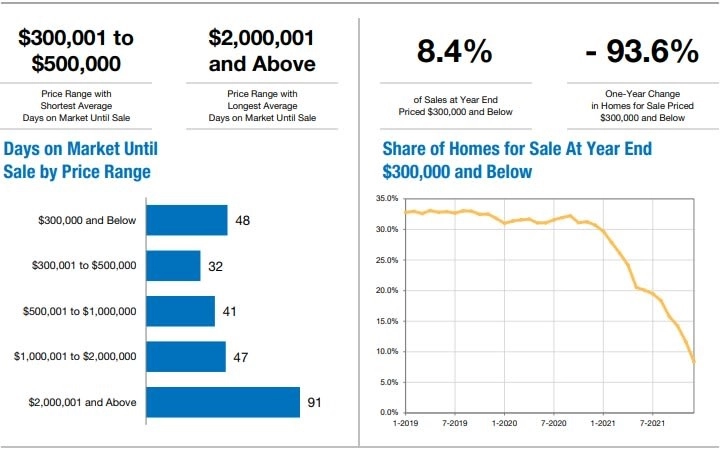 Annual Report Naples Area Housing Market Price Range Review 2021 A Annual Report Naples Area Housing Market Price Range Review 2021 A
