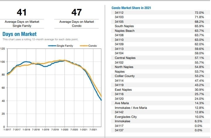 Annual Report Naples Area Housing Market Property Type Review 2021 A Annual Report Naples Area Housing Market Property Type Review 2021 A