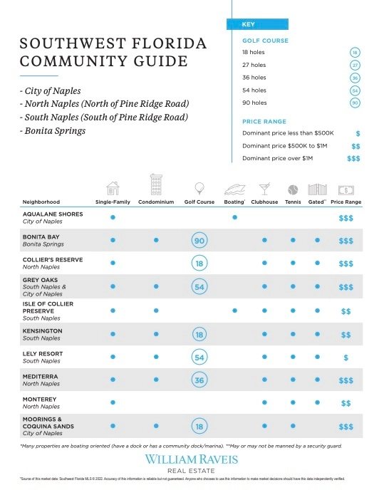 Naples Bonita Springs Real Estate Report February 2022 Community Guide Report