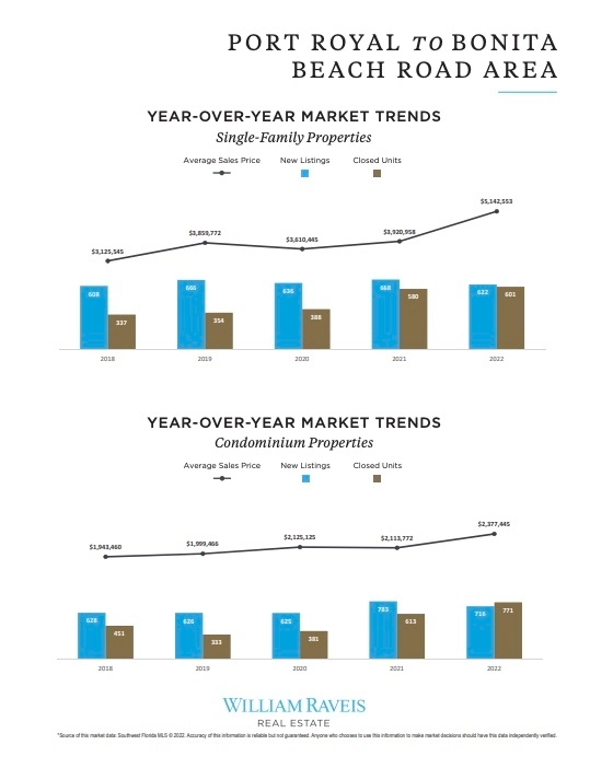 Naples Bonita Springs Real Estate Report February 2022 Luxury Market Trends Report