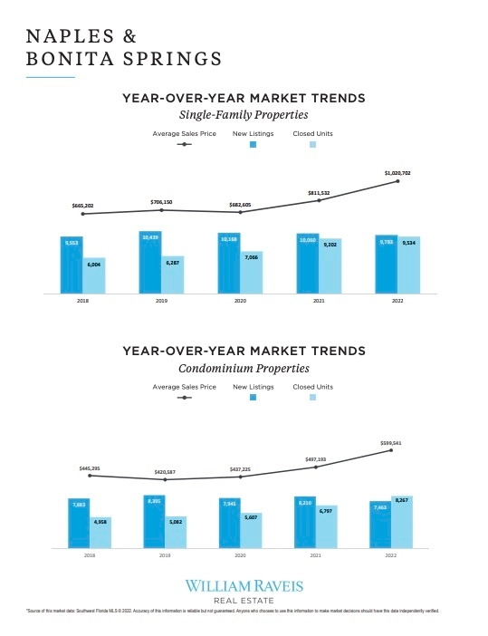 Naples Bonita Springs Real Estate Report February 2022 Market Trends Report