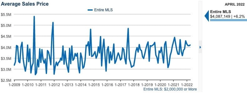 May 2022 Newsletter Average Sales Price May 2020 Average Sales Price