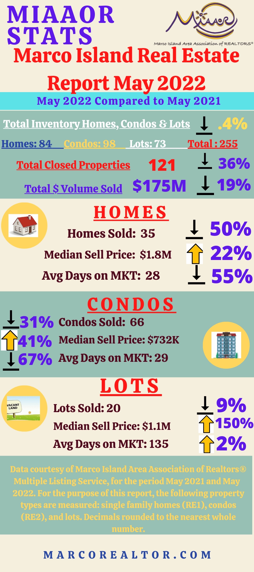 Macro Island May 2022 Market Report
