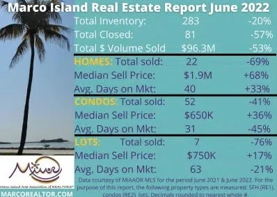 Macro Island June 2022 Market Report