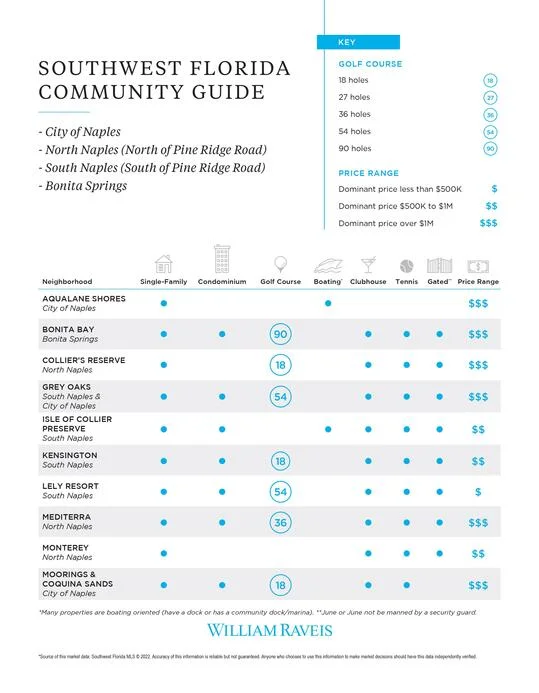 Naples Bonita Springs Real Estate Luxury Market Report June 2022 Page 10