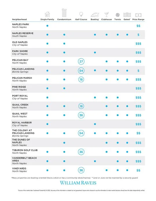 Naples Bonita Springs Real Estate Luxury Market Report June 2022 Page 11