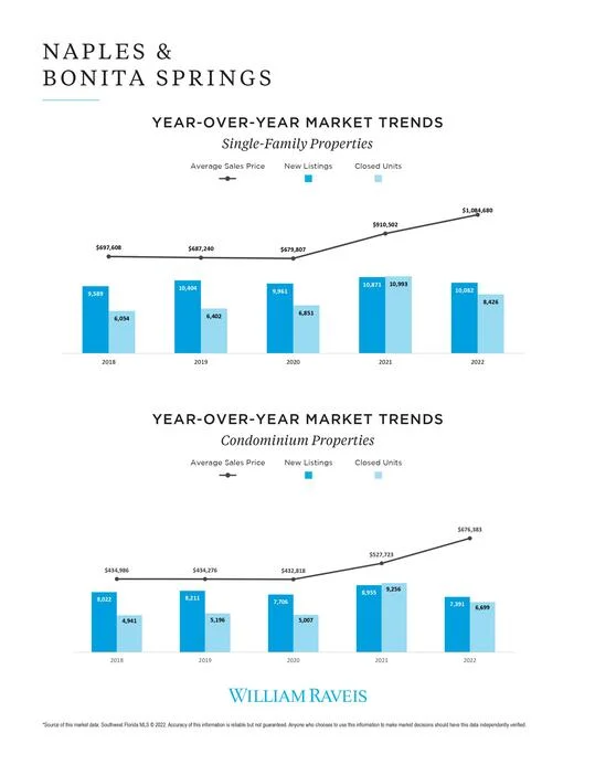 Naples Bonita Springs Real Estate Luxury Market Report June 2022 Page 6