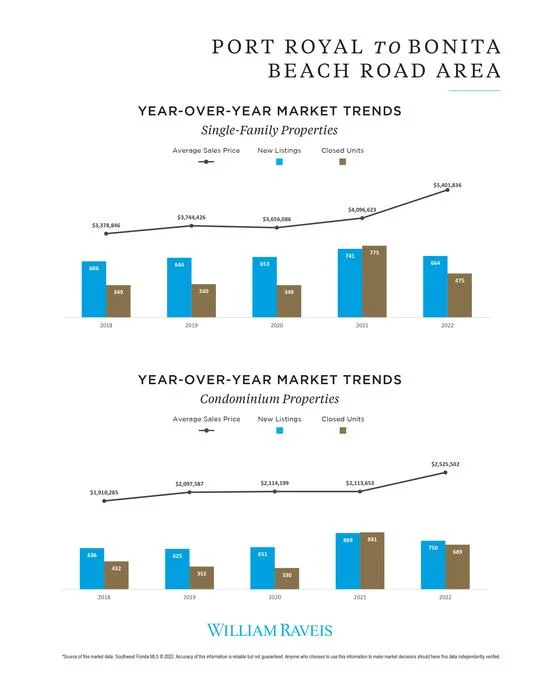 Naples Bonita Springs Real Estate Luxury Market Report June 2022 Page 7