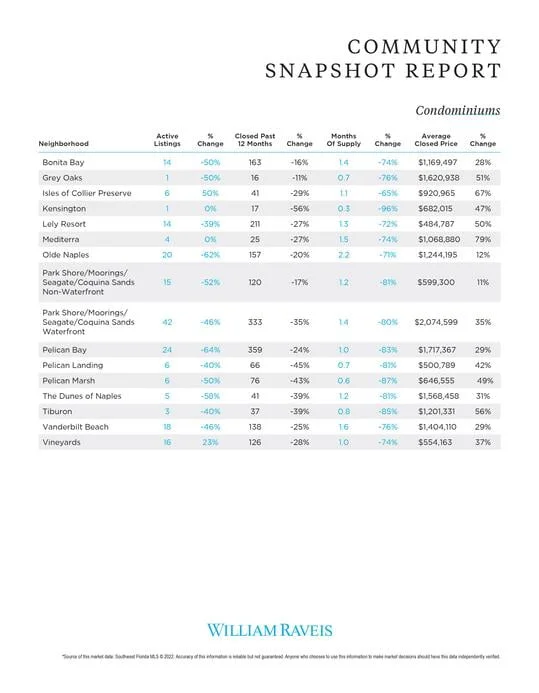 Naples Bonita Springs Real Estate Luxury Market Report June 2022 Page 9