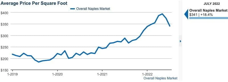 August 2022 Newsletter Graph 2 Matt Brown Realtor