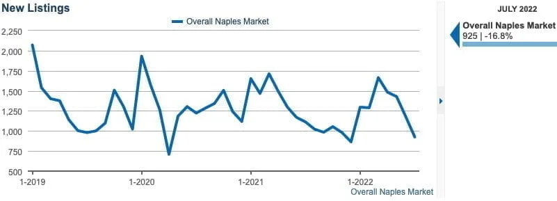 August 2022 Newsletter Graph 3 Matt Brown Realtor