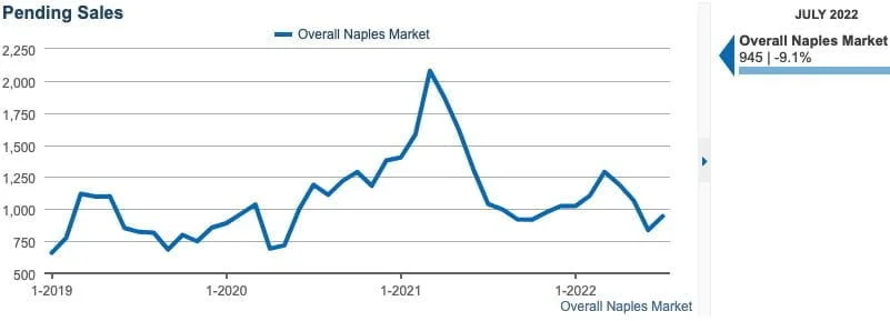 August 2022 Newsletter Graph 4 Matt Brown Realtor