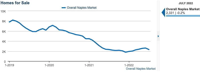 August 2022 Newsletter Graph 5 Matt Brown Realtor