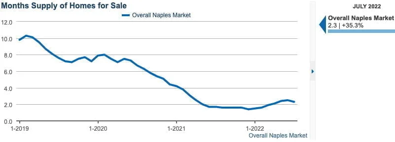 August 2022 Newsletter Graph 6 Matt Brown Realtor