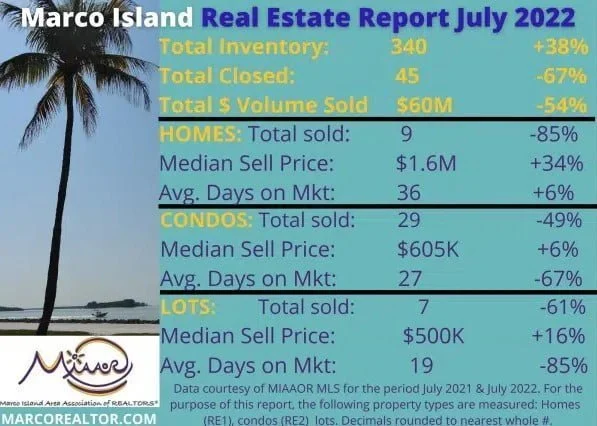 July 2022 Macro Island Market Report