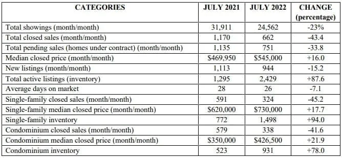 Naples Area July 2022 Single Family And Condominiums Naples Area July 2022 Single Family and Condominium