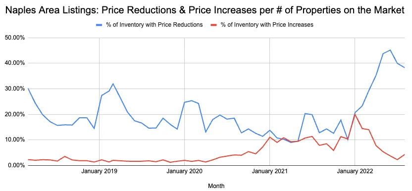 September 2022 Newsletter Graph 1 Matt Brown Realtor September 2022 graph 1