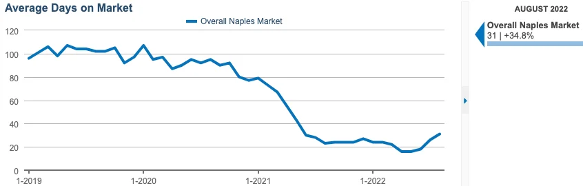 September 2022 Newsletter Graph 8 Matt Brown Realtor September 2022 graph 8