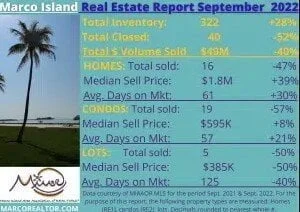 Macro Island September 2022 Market Report