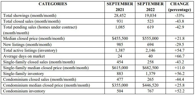 Naples Area September 2022 Single Family and Condominium