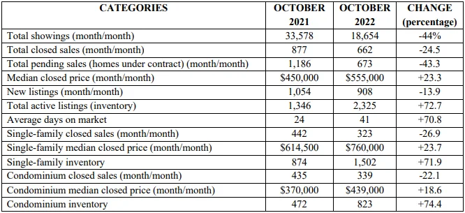 Naples Area October 2022 Single Family and Condominium