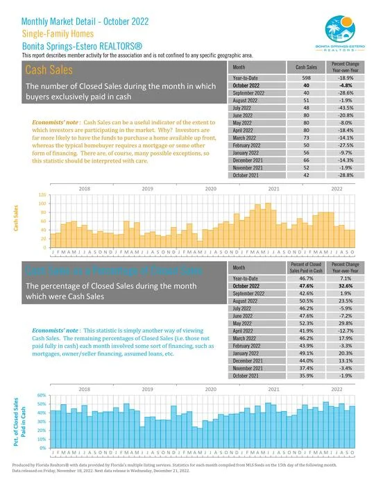 Ocotber 2022 Single Family Cash Sales