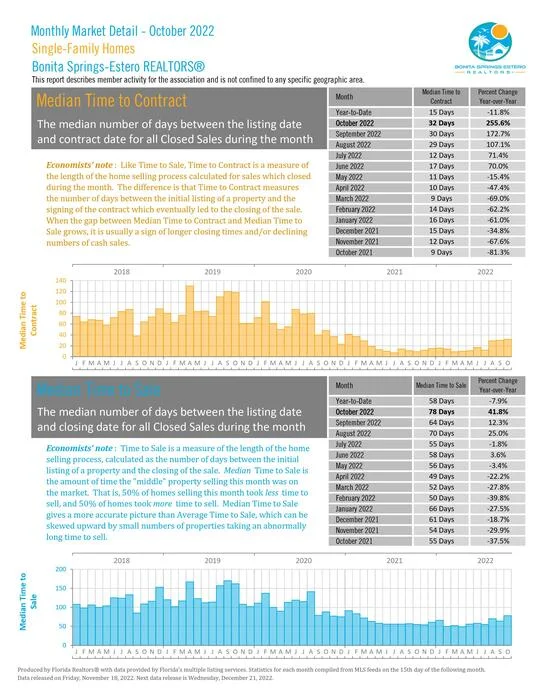October 2022 Single Family Median Time