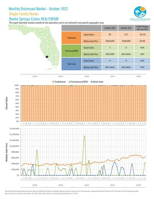 October 2022 Single Family Monthly Distressed
