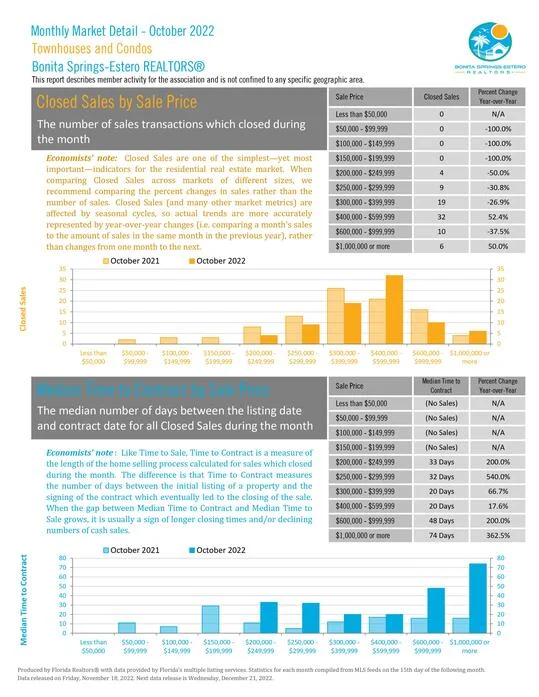 October 2022 Townhouses Closed Sales