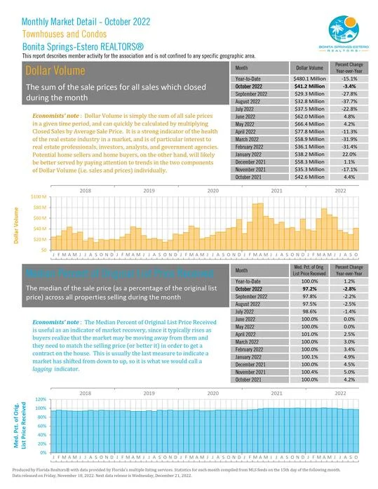 October 2022 Townhouses Dollar Volume