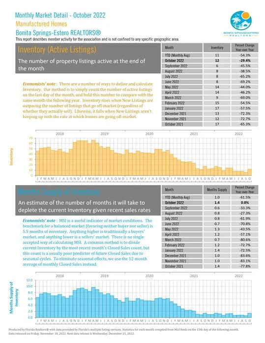 October 2022 Townhouses Inventory Active