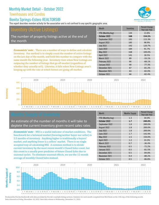 October 2022 Townhouses Inventory Active