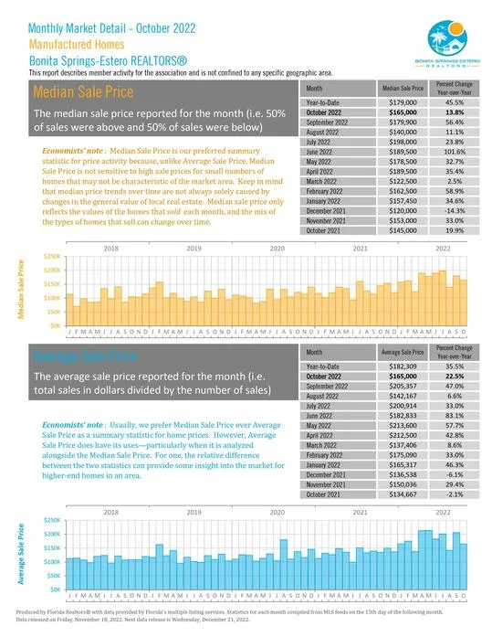 October 2022 Townhouses Median Sale