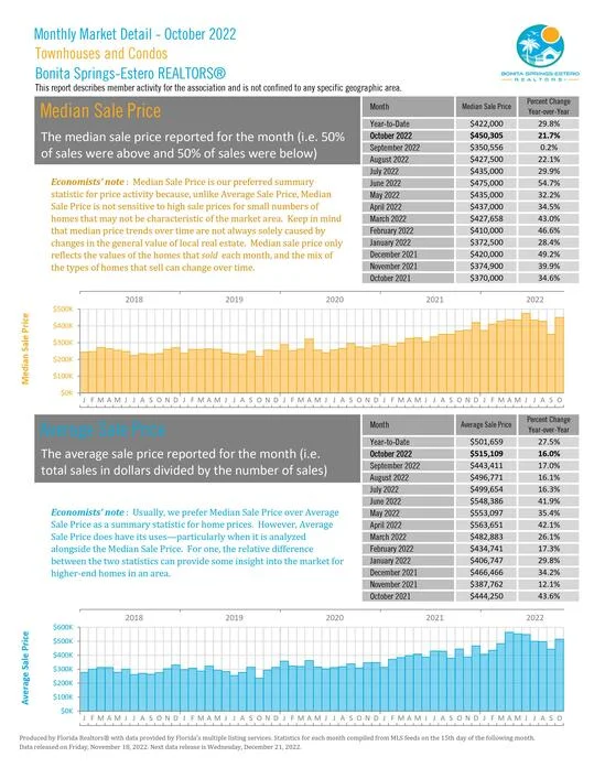 October 2022 Townhouses Median Sale