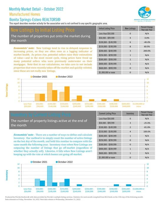 October 2022 Townhouses New Listings Initial
