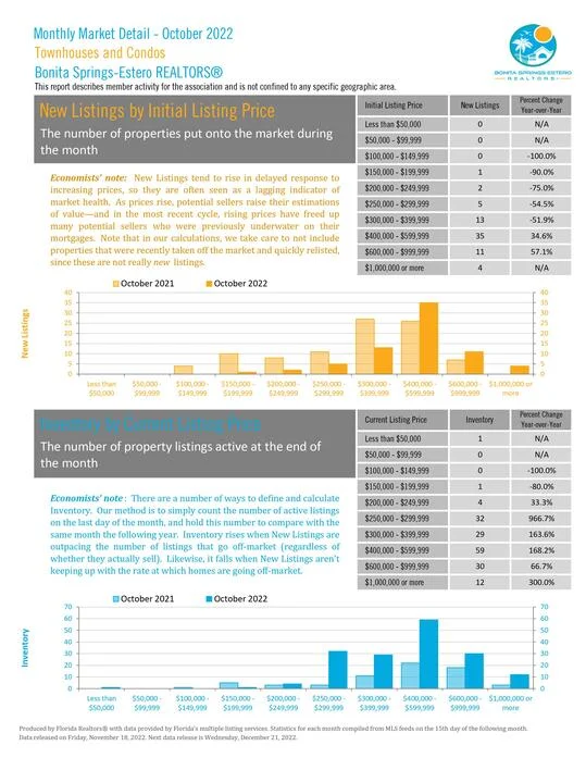 October 2022 Townhouses New Listings Initial